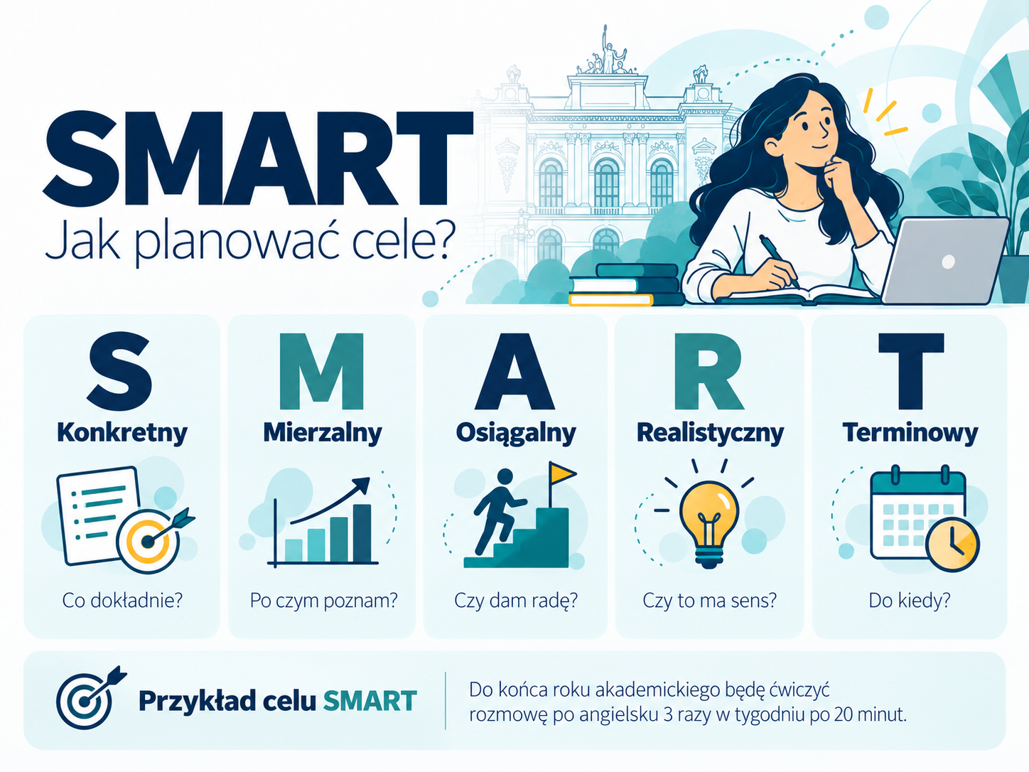 Zasada SMART: konkretny, mierzalny, osiągalny, realistyczny i określony w czasie cel