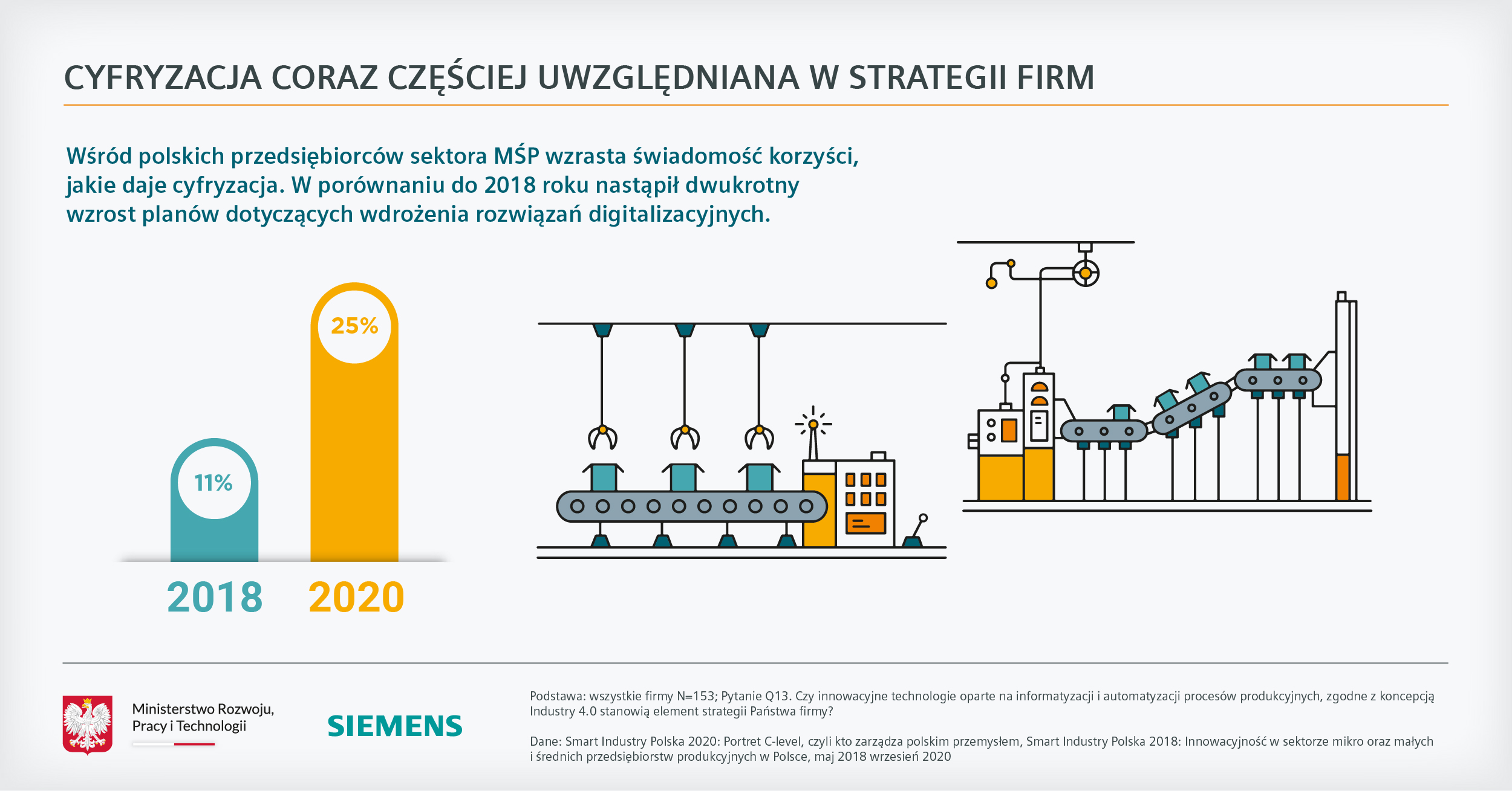5. edycja badania „Smart Industry Polska" - Kto stoi za transformacją w polskim przemyśle?