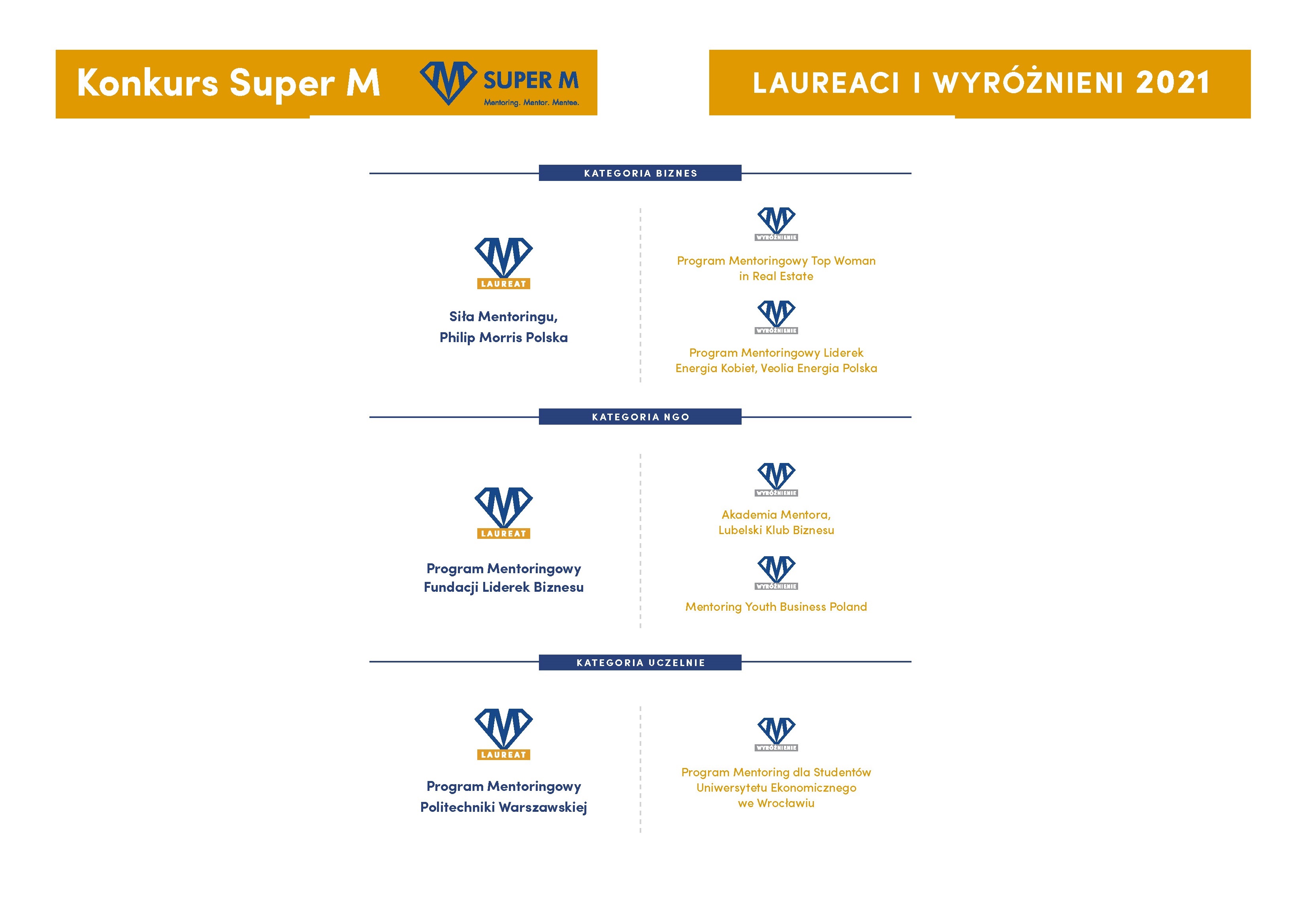 Program Mentoringowy Politechniki Warszawskiej najlepszy wśród uczelni w Polsce 