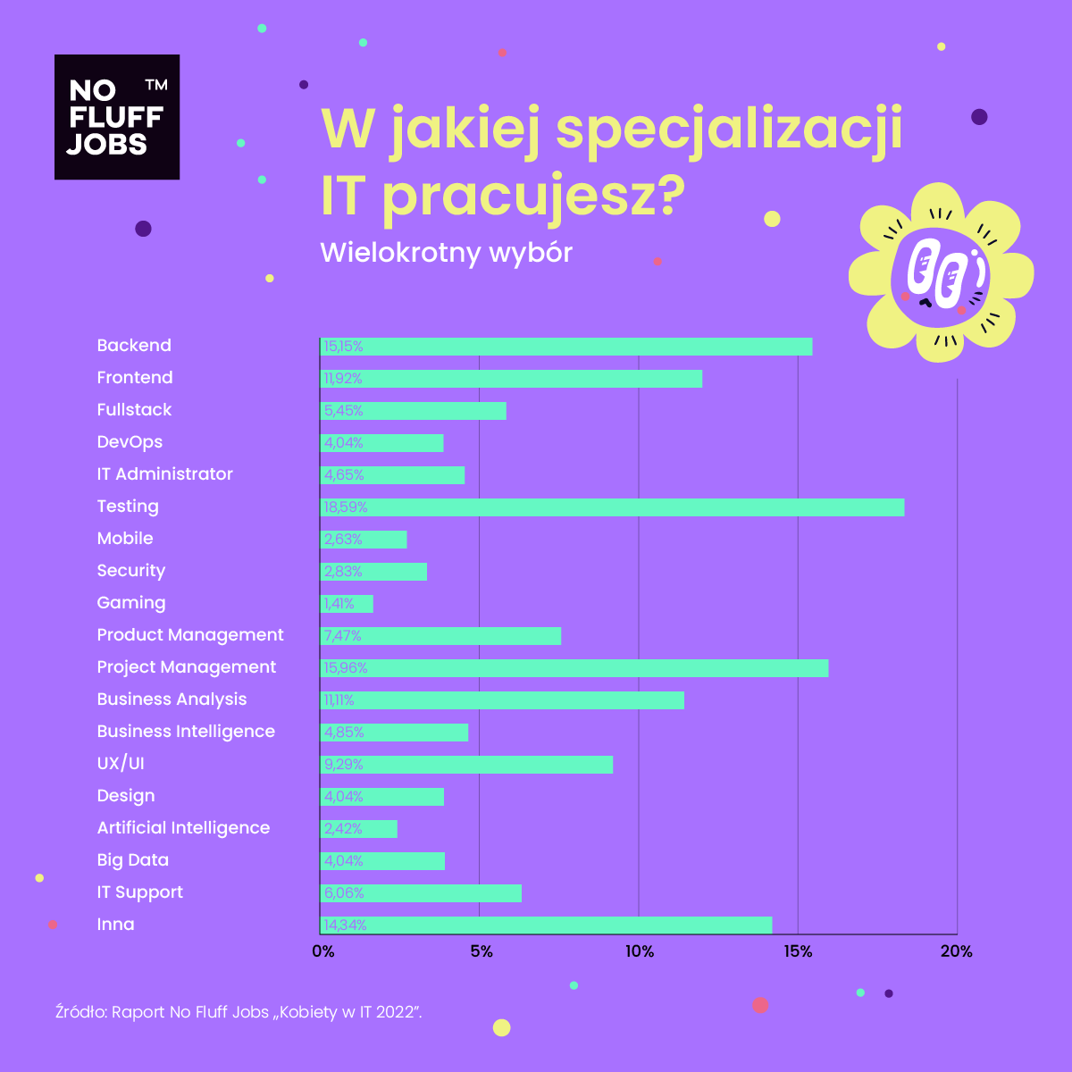 Kobiety z sektora IT to nie tylko programistki. 46 proc. piastuje inne stanowiska w branży